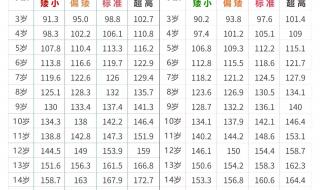 2022年儿童身高体重表 2022年儿童身高体重表
